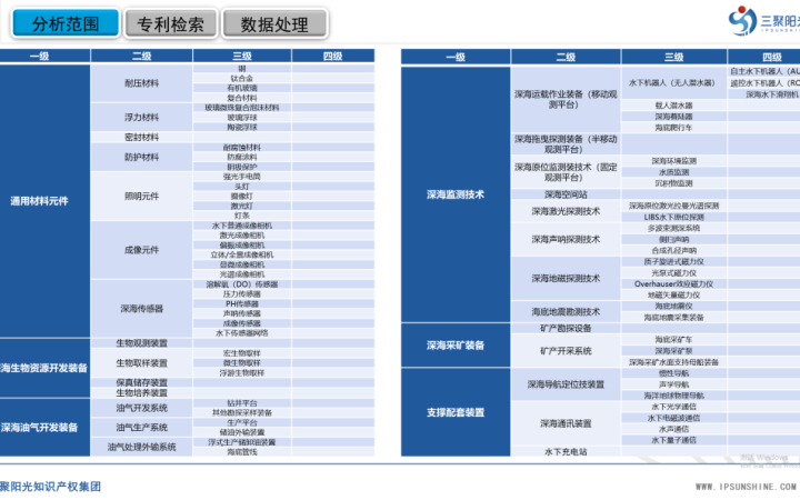 三聚陽(yáng)光承擔(dān)的三亞市深海裝備及監(jiān)測(cè)技術(shù)產(chǎn)業(yè)專(zhuān)利導(dǎo)航項(xiàng)目成果正式發(fā)布